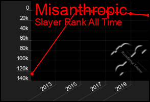 Total Graph of Misanthropic