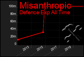 Total Graph of Misanthropic