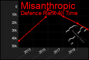 Total Graph of Misanthropic