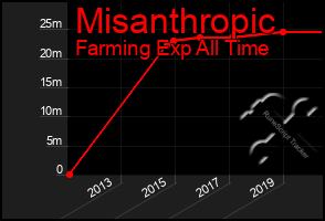 Total Graph of Misanthropic