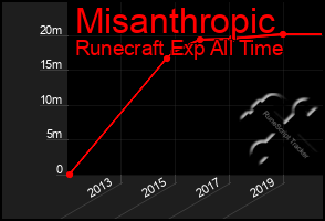 Total Graph of Misanthropic