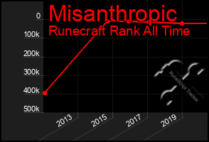 Total Graph of Misanthropic