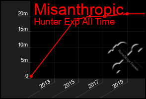 Total Graph of Misanthropic