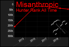 Total Graph of Misanthropic