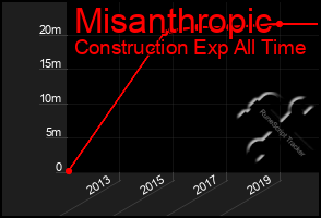 Total Graph of Misanthropic