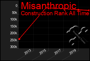 Total Graph of Misanthropic