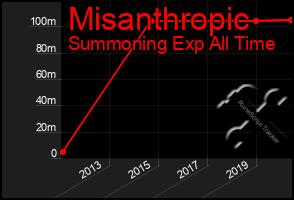 Total Graph of Misanthropic