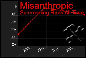 Total Graph of Misanthropic