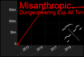 Total Graph of Misanthropic