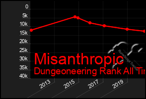 Total Graph of Misanthropic