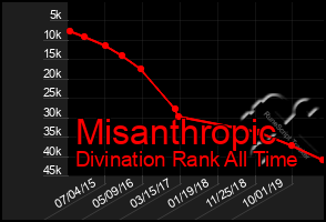 Total Graph of Misanthropic