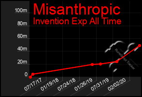 Total Graph of Misanthropic