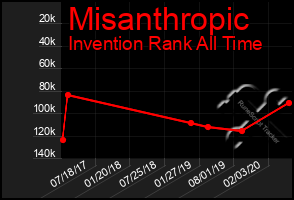 Total Graph of Misanthropic