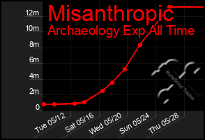 Total Graph of Misanthropic