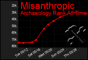 Total Graph of Misanthropic