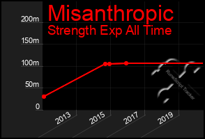 Total Graph of Misanthropic