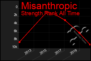 Total Graph of Misanthropic