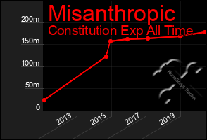 Total Graph of Misanthropic