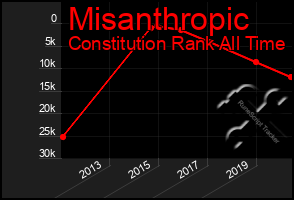 Total Graph of Misanthropic