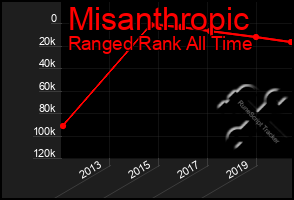 Total Graph of Misanthropic