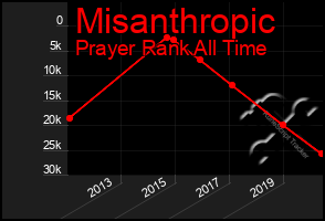 Total Graph of Misanthropic