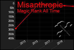 Total Graph of Misanthropic