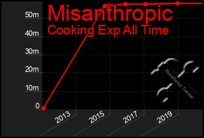 Total Graph of Misanthropic