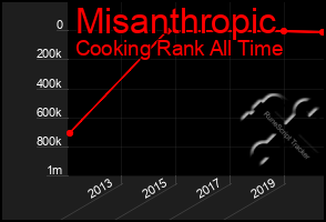 Total Graph of Misanthropic