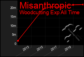 Total Graph of Misanthropic