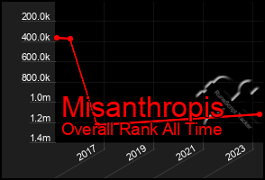 Total Graph of Misanthropis