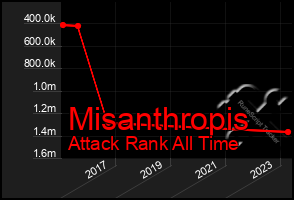 Total Graph of Misanthropis