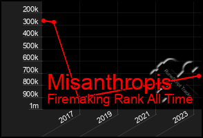 Total Graph of Misanthropis