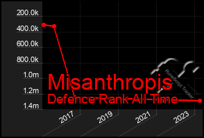 Total Graph of Misanthropis