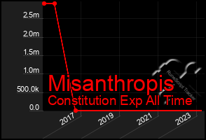 Total Graph of Misanthropis