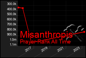 Total Graph of Misanthropis