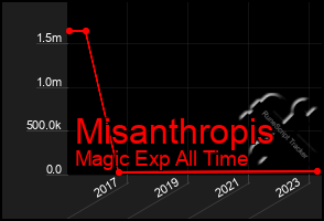 Total Graph of Misanthropis