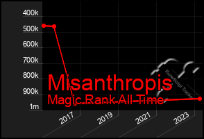 Total Graph of Misanthropis