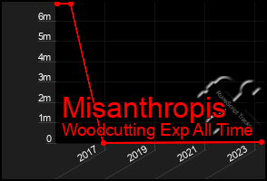 Total Graph of Misanthropis