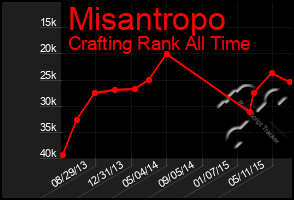 Total Graph of Misantropo
