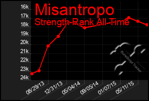 Total Graph of Misantropo