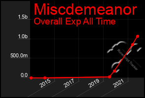 Total Graph of Miscdemeanor