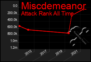 Total Graph of Miscdemeanor