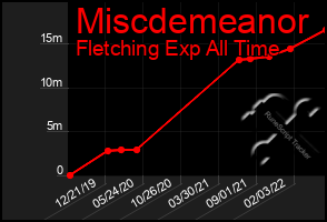 Total Graph of Miscdemeanor