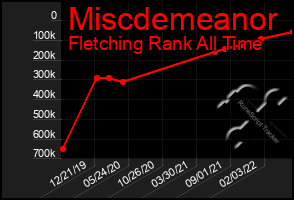 Total Graph of Miscdemeanor