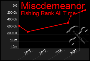 Total Graph of Miscdemeanor