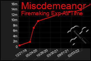 Total Graph of Miscdemeanor