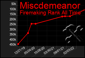 Total Graph of Miscdemeanor