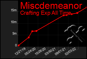 Total Graph of Miscdemeanor