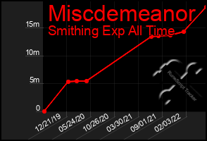 Total Graph of Miscdemeanor