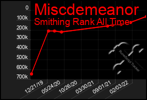 Total Graph of Miscdemeanor